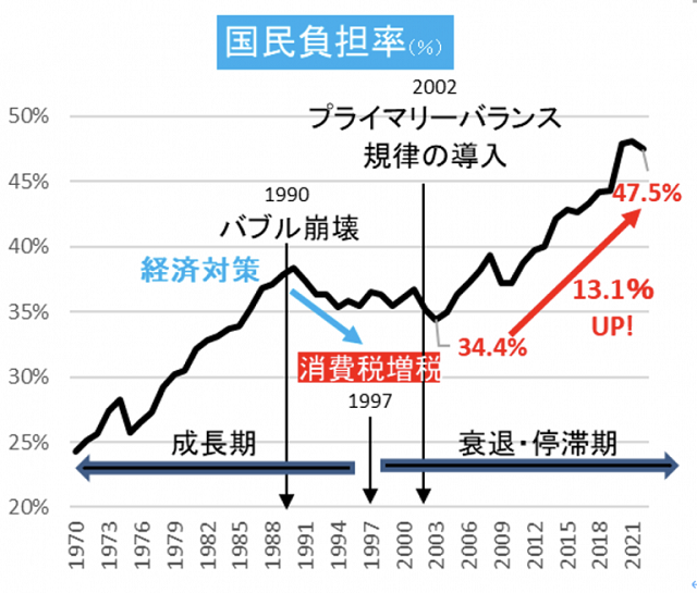 国民負担率の過去半世紀の間の推移グラフ