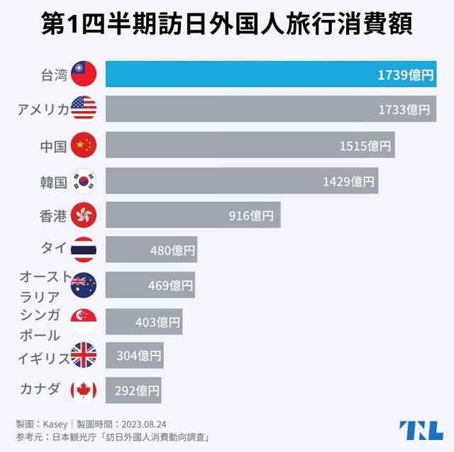 【図表】2023年第1四半期　訪日外国人の旅行消費額総額トップは台湾　1人当たり消費額トップはイギリス　日本観光庁が統計発表