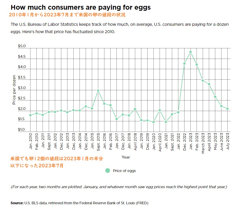 2023年米国の卵の値段
