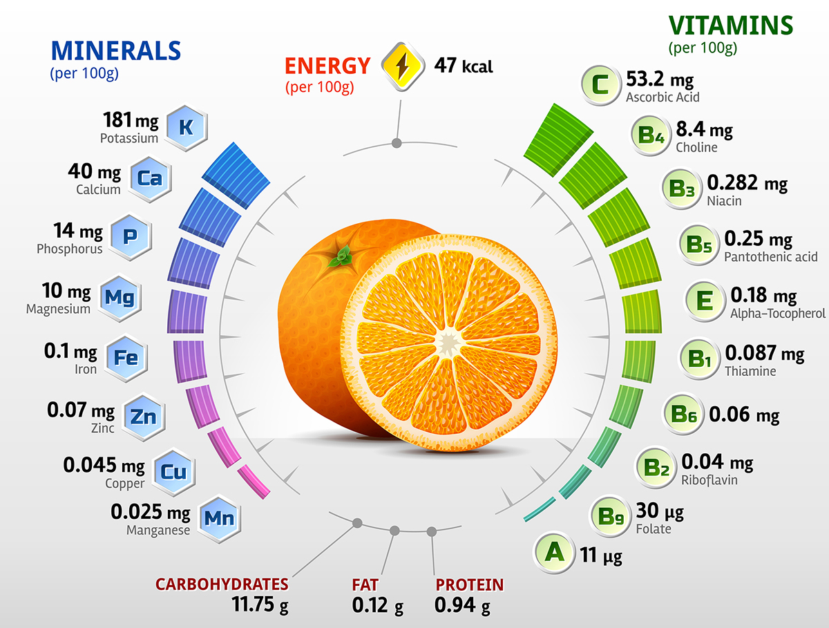 オレンジ1個のビタミン