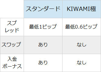 スタンダードとKIWAMI極の比較表。違いはスプレッドとスワップと入金ボーナス