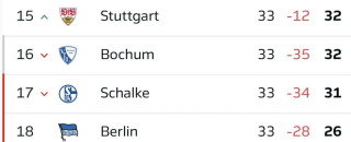 Bottom 4 teams with 1 match left Bochum, Stuttgart or Schalke are definitely getting relegated