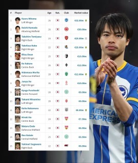 Kaoru Mitoma is now Transfermarkts most valuable Japanese player with a market value of 32million small