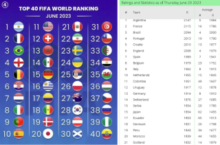 New FIFA World Rankings Elo rating for June 2023 small