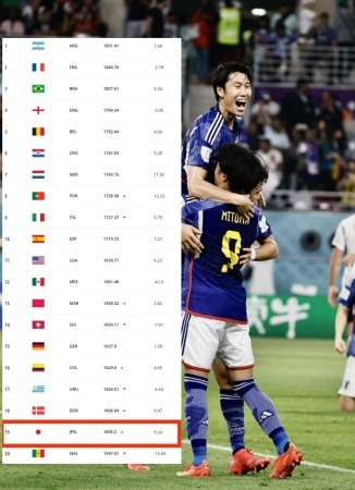 victories against Germany and Turkey made Japan move up one position in the FIFA National Team Ranking