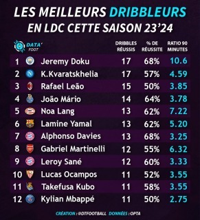 players who have completed the most dribbles this season in the UCL 2023