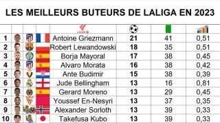 LaLiga top scorers in 2023