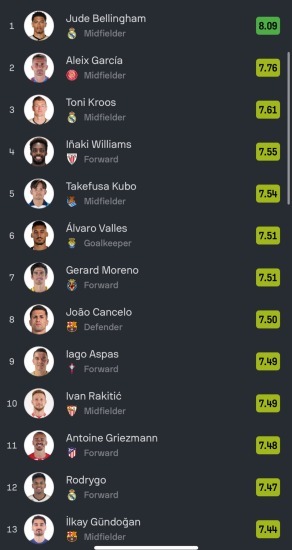 The highest rated La Liga players of the 2023_24 season sofascore first half of the season