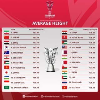 asian cup 2023 average height