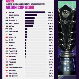 Japan are the team to beat, with the supercomputer giving them a 24 6_ chance of success