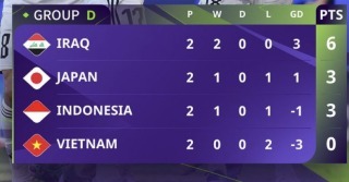 2023 Asian Cup Group D standing after Matchday 2