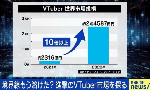 ホロライブ社長「Vtuber市場は2030年までに10倍以上になる」←実際これ無理じゃね？